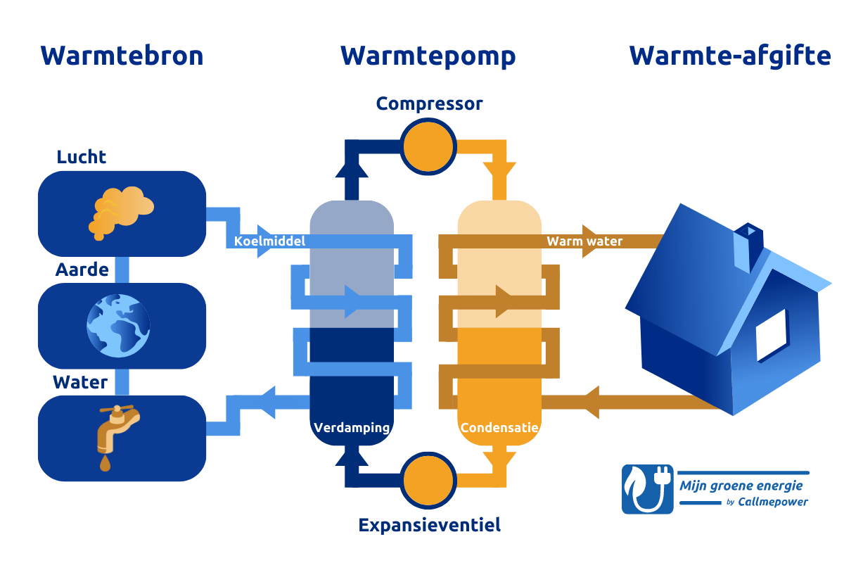 Hoe werkt een warmtepomp? [Werking modellen + schema]